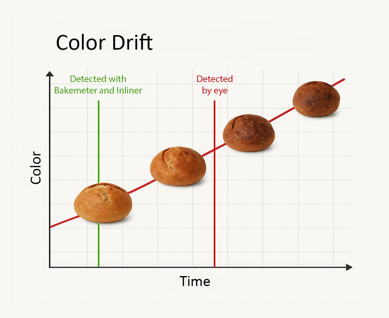 Baking color drift